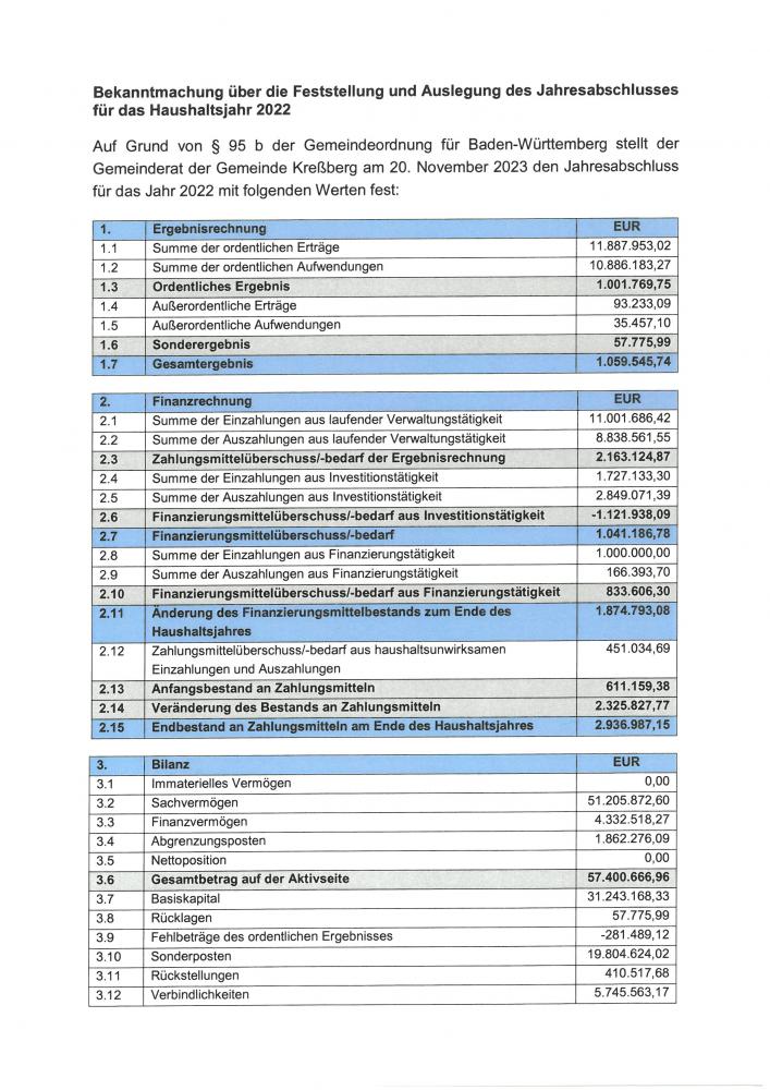 Bekanntmachung über die Feststellung und Auslegung des Jahresabschlusses für das Haushaltsjahr 2022 Bekanntmachung über die Feststellung und Auslegung des Jahresabschlusses für das Haushaltsjahr 2022