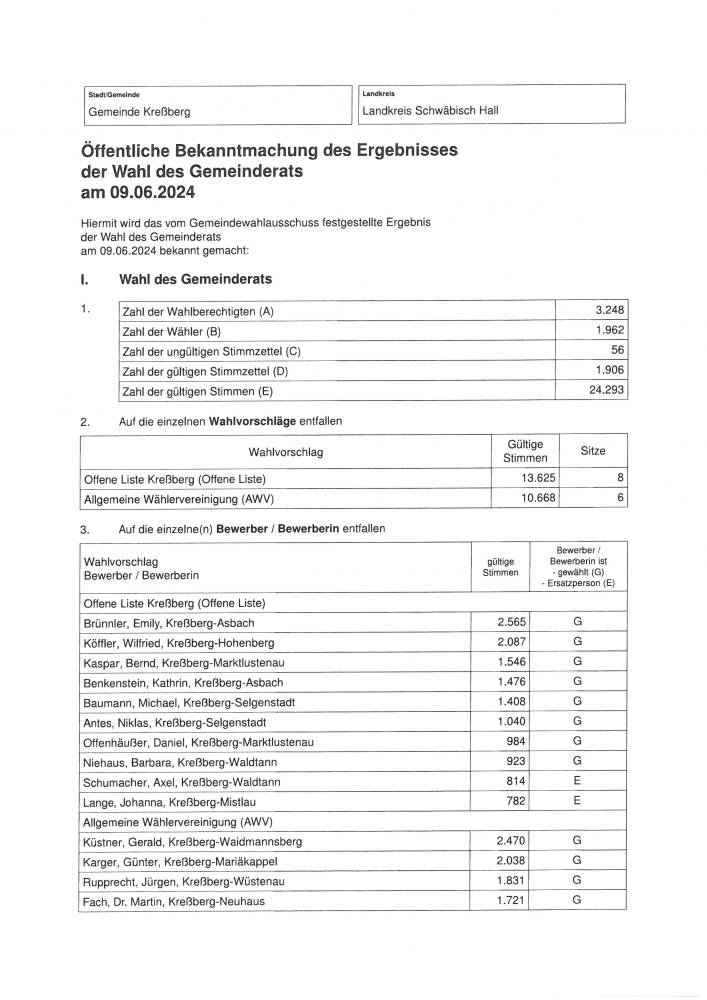 Öffentliche Bekanntmachung des Ergebnisses der Wahl des Gemeinderats am 09.06.2024 Öffentliche Bekanntmachung des Ergebnisses der Wahl des Gemeinderats am 09.06.2024
